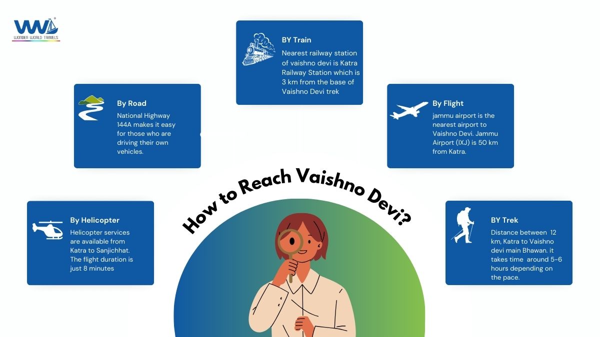 How to reach Vaishno Devi infographic